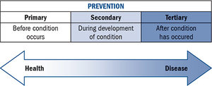 Primary vs. Secondary vs. Tertiary Prevention - Copyright – Stock Photo / Register Mark