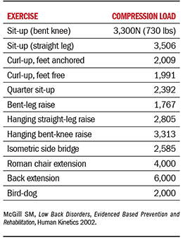 Compressive load on the lumbar spine - Copyright – Stock Photo / Register Mark